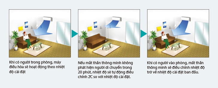Nguyên lí hoạt động của chế độ cảm biến thông minh 1 khu vực