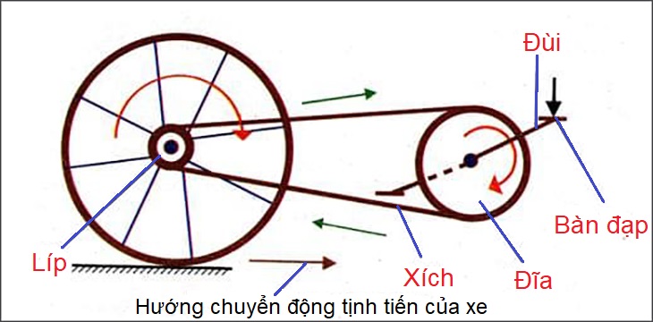Xe chỉ hoạt động nếu các bộ phận chuyển động đúng chiều