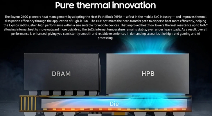 Samsung lần đầu tiên mang Heat Path Block (HPB) lên chip di động, giúp giảm nhiệt trở tới 16%
