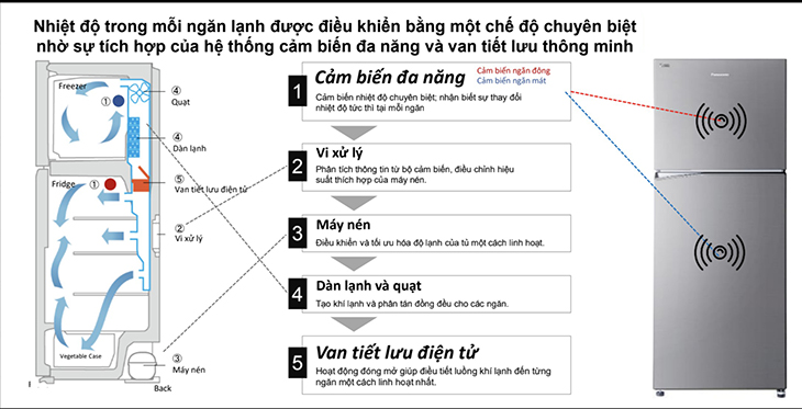 Tính năng Multi Control trên tủ lạnh