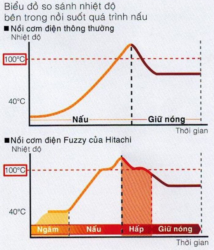 Công nghệ nấu Fuzzi