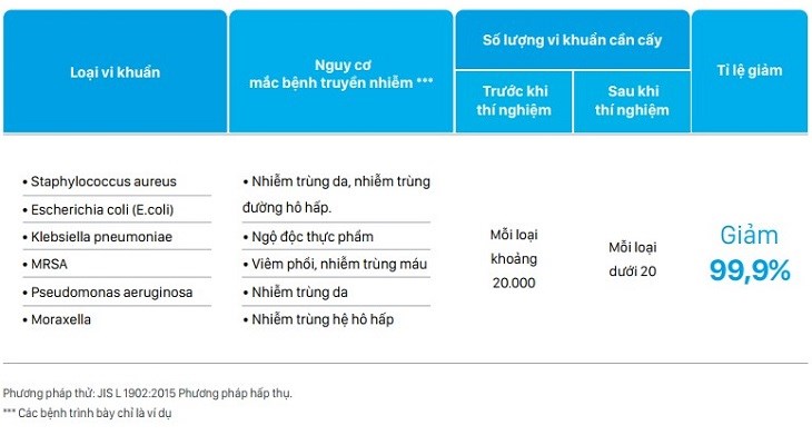 Lớp lọc Enzyme Blue trên phin lọc Enzyme Blue + PM2.5 có thể diệt khuẩn đến 99.9%