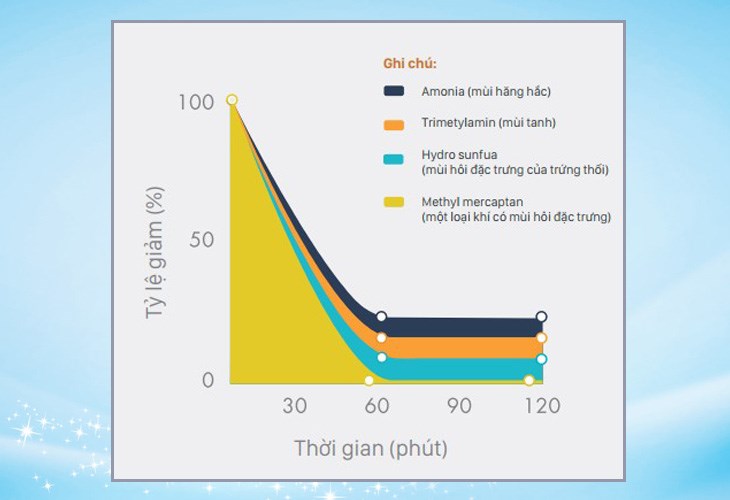 Phin lọc Enzyme Blue giúp loại bỏ hơn 90% các mùi hôi trong 1 giờ