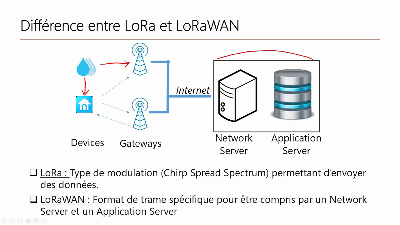 Sự khác biệt giữa LoRa và LoRaWAN