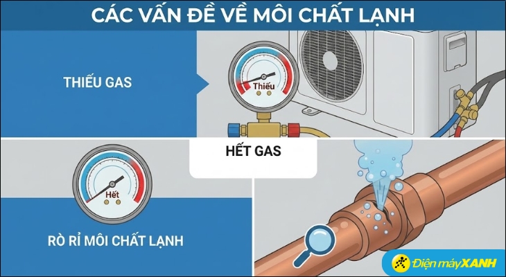 Khi lượng gas trong hệ thống tụt xuống dưới ngưỡng cho phép, áp suất gas giảm mạnh