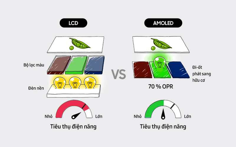 Màn hình AMOLED tiêu thụ điện năng ít hơn 70%