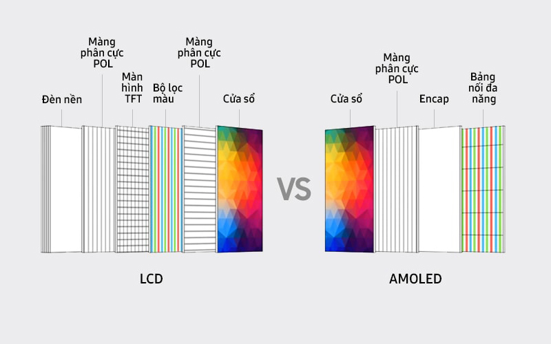 Màn hình AMOLED chỉ có 3 lớp nên mỏng nhẹ hơn