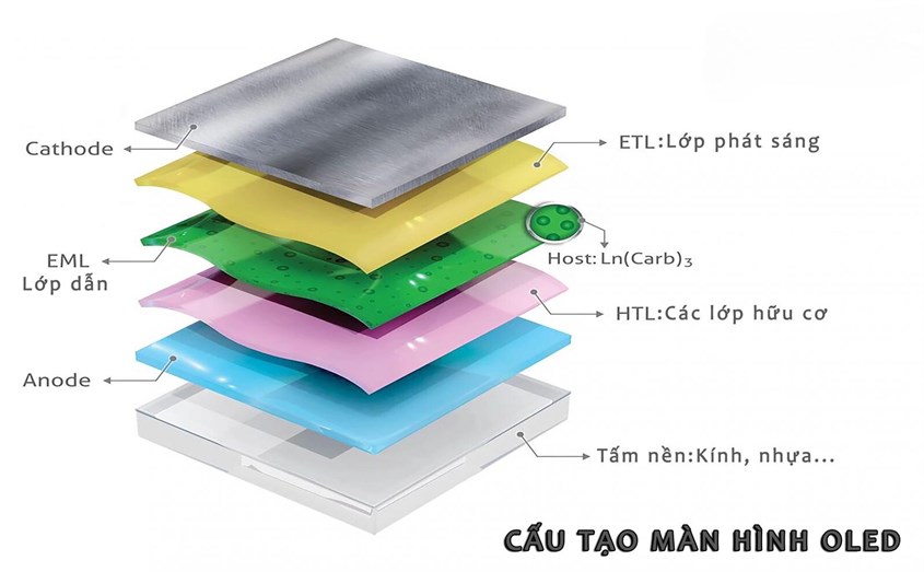 Anode nằm ở phía trên tấm nền