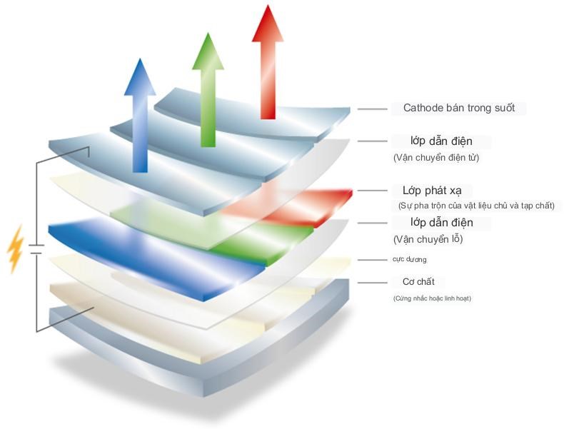 Lớp bán dẫn hữu cơ nằm giữa Anode và Cathode