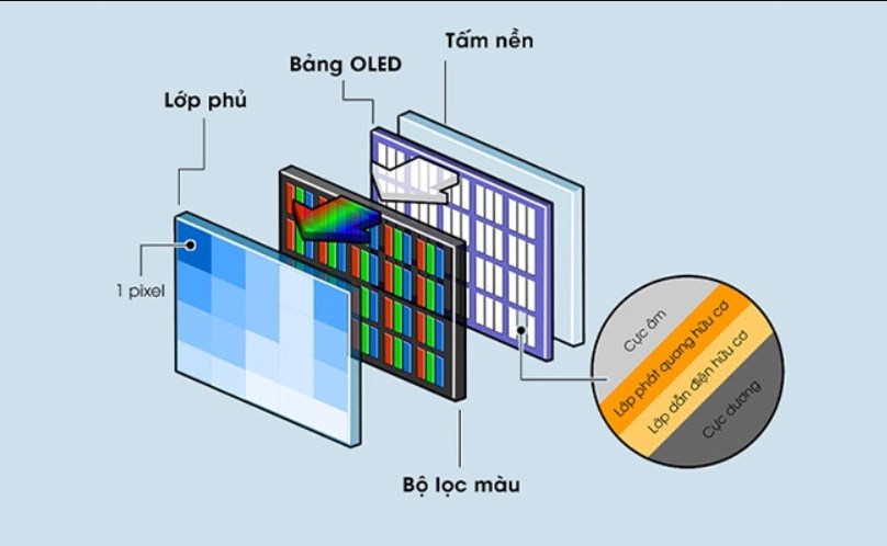 Tấm nền của màn hình OLED có chất liệu bằng thủy tinh hoặc nhựa