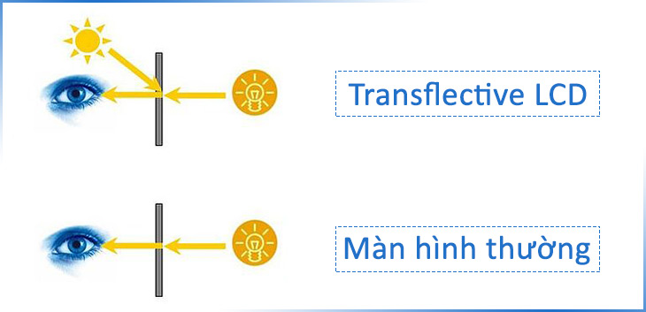 Tìm hiểu công nghệ màn hình Transflective LCD trên smartwatch