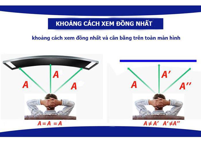 Khoảng cách từ mắt đến mọi góc màn hình cong đều bằng nhau