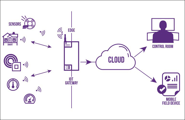 Gateway LoRaWAN là một đầu nối mạng có thể chuyển đổi giao thức mạng