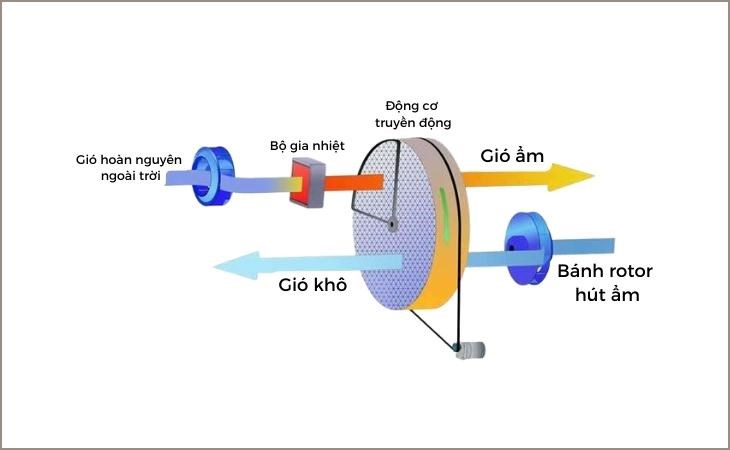 Nguyên lý hoạt động của máy hút ẩm bằng bánh Rotor