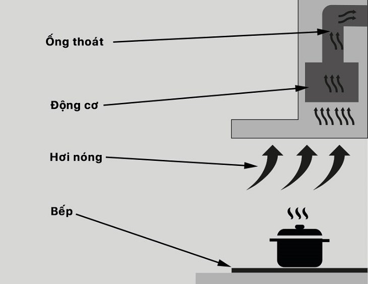 Nguyên lý hoạt động của máy hút mùi đảo là hút đảo 2 chiều hoặc hút mùi bằng ống thoát khí