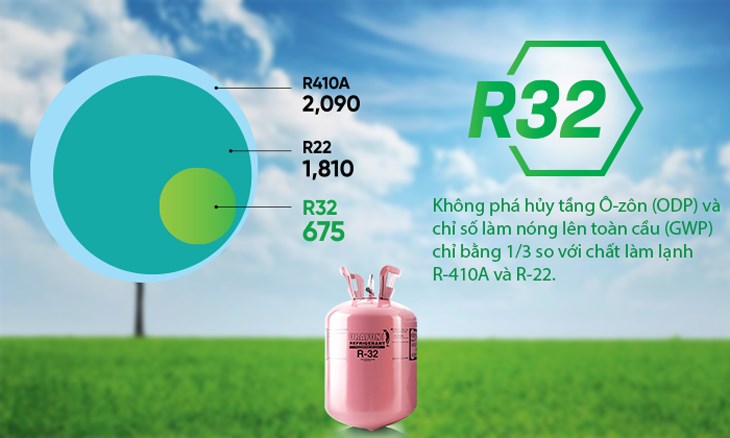 Gas R32 tiêu thụ ít năng lượng hơn gas R410a
