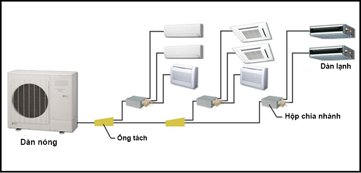 Tổng công suất dàn lạnh
