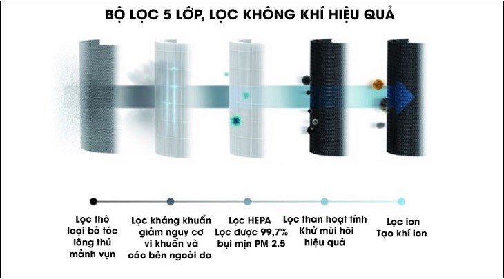 Máy lọc không khí Electrolux PA91-406GY sở hữu bộ lọc 5 lớp giúp loại bỏ mọi bụi bẩn và vi khuẩn hiệu quả