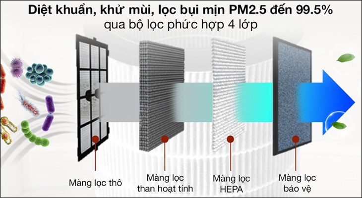 Máy lọc không khí Gree GCF500AENA 32W có khả năng loại bỏ bụi bẩn, vi khuẩn, bụi PM 2.5 mạnh mẽ nhờ được trang bị bộ lọc phức hợp 4 lớp