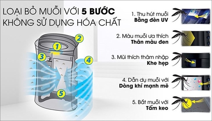 Tác dụng của máy lọc không khí có đèn UV