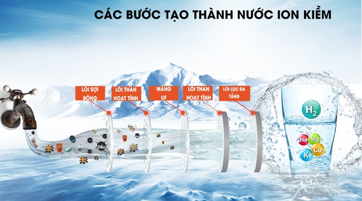 Máy lọc nước ion kiềm IONPIA 5100 5 lõi 7 tấm điện cực sở hữu hệ thống lọc 4 lõi ở khối lọc UF và 1 lõi ở khối tạo nước ion kiềm, cung cấp nguồn nước chất lượng cho gia đình