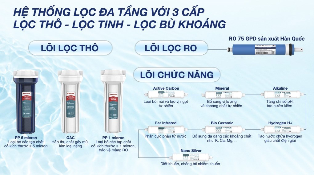 Máy lọc nước RO nóng nguội lạnh Sunhouse UltraPURE SHA76623KL 11 lõi  trang bị 11 lõi lọc bao gồm 3 lõi lọc thô, 1 lõi lọc RO, 7 lõi chức năng
