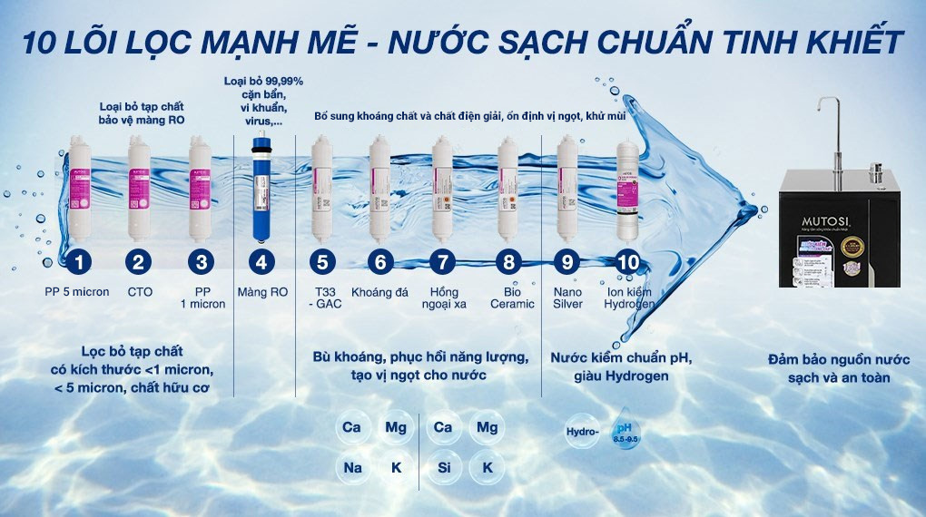 Máy lọc nước RO Hydrogen ion kiềm Mutosi MP-S1001H có 10 lõi lọc mạnh mẽ,