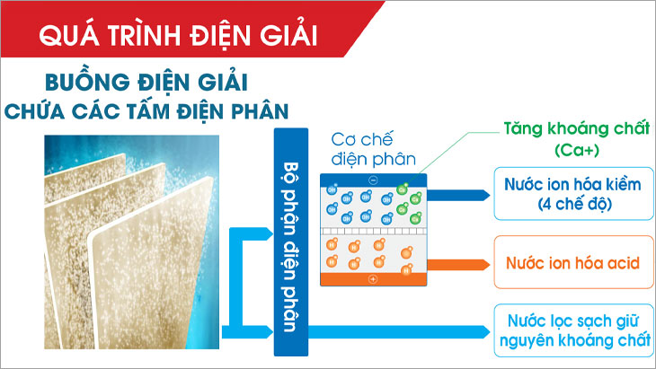 Quy trình tạo ra nước ion kiềm từ công nghệ điện phân trong máy lọc nước ion kiềm: