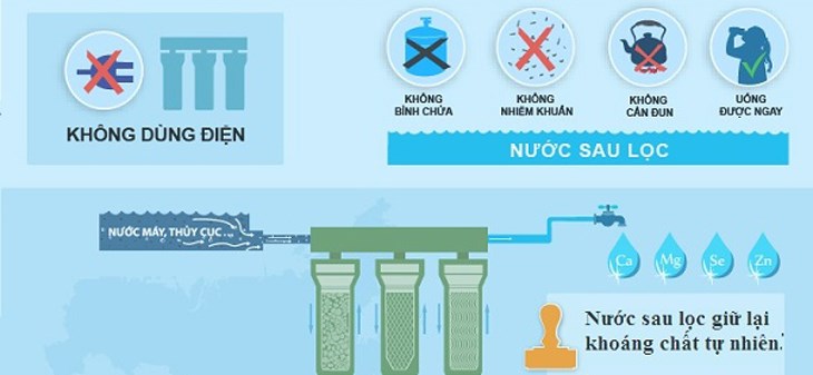Máy lọc nước không dùng điện hoạt động dựa vào áp lực nước được tạo ra từ trên cao và thẩm thấu tự nhiên qua màng lọc Nano