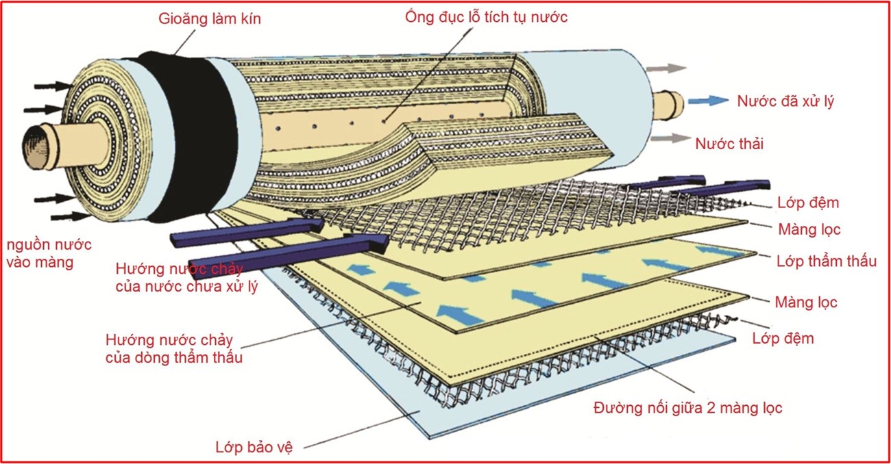 Máy lọc nước thông minh tự động sục rửa màng RO