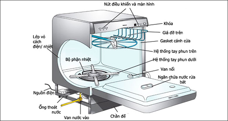 Cấu tạo máy rửa chén