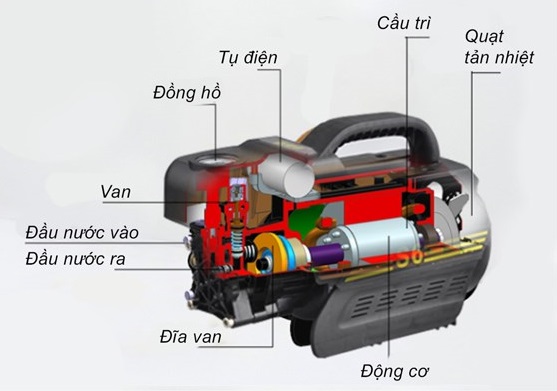 Cấu tạo cơ bản của máy rửa xe