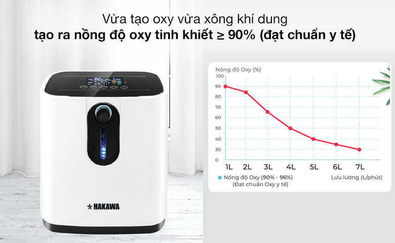 Cung cấp nguồn oxy tinh khiết ≥ 90%