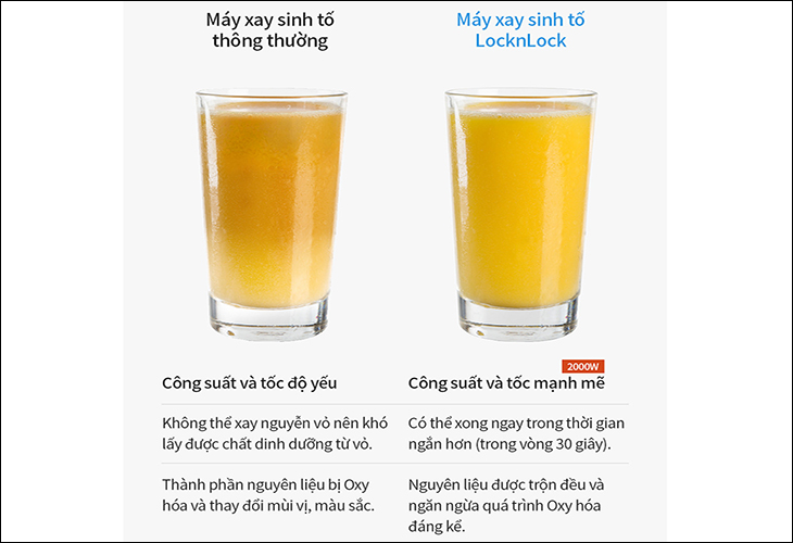 Máy xay sinh tố Lock&lock có thể xay thực phẩm trong thời gian ngắn hơn so với máy xay thông thường