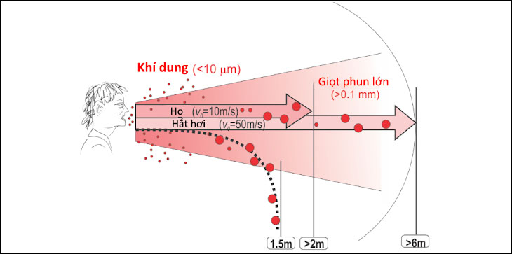 Lây nhiễm qua khí dung với khoảng cách 6m