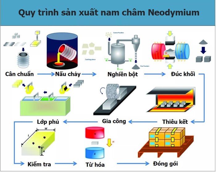 Quy trình sản xuất nam châm Neodymium
