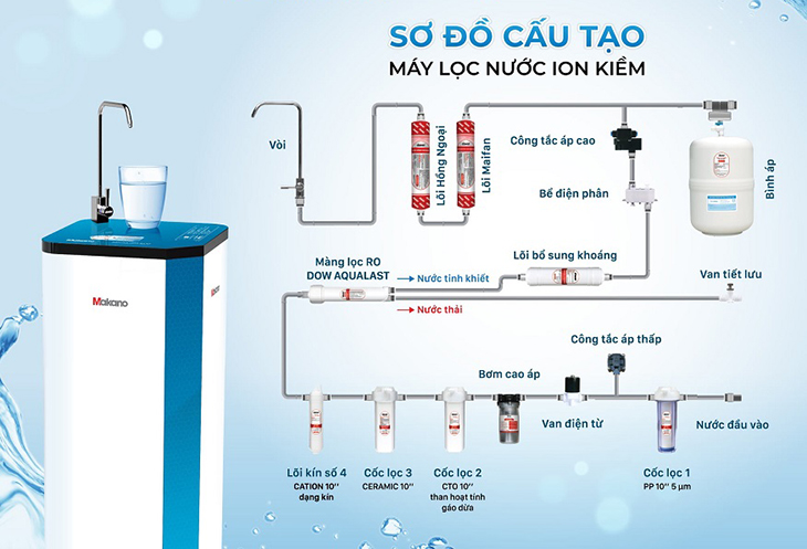 Cấu tạo máy lọc nước ion kiềm