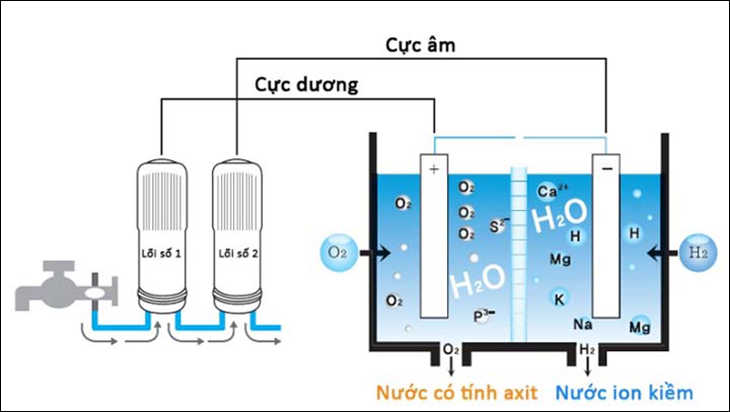 Nguyên lý hoạt động máy lọc nước điện giải