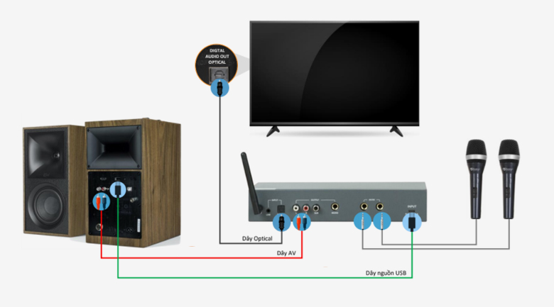Mixer dễ dàng kết nối với hệ thống Karaoke hoàn chỉnh