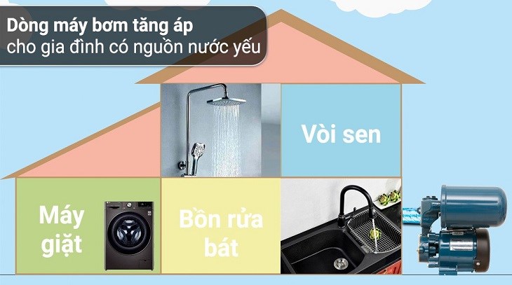 Bạn có thể gắn thêm máy bơm nước tăng áp Panasonic A-130JAK 125W để khắc phục tình trạng nguồn nước gia đình yếu nhằm xử lý lỗi E2 trên máy giặt Elextrolux
