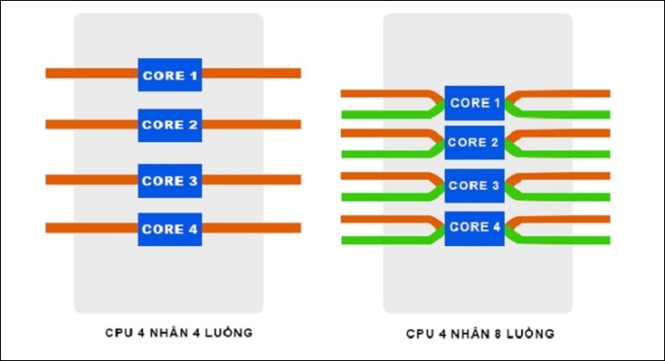 CPU có nhiều nhân và luồng cho hiệu suất tốt hơn