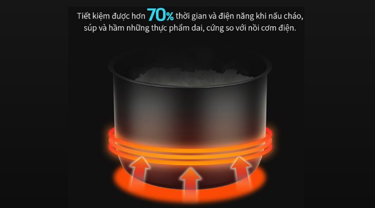 Nồi còn tiết kiệm được đến 70% thời gian và điện năng khi nấu