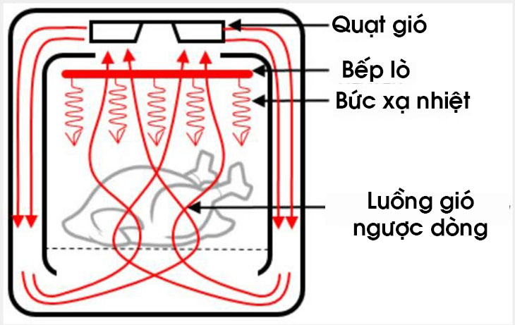 Nguyên lý hoạt động nồi chiên không dầu