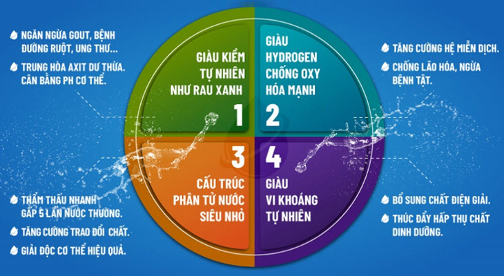 Nước ion kiềm có 4 đặc tính hỗ trợ bảo vệ sức khỏe người dùng hiệu quả