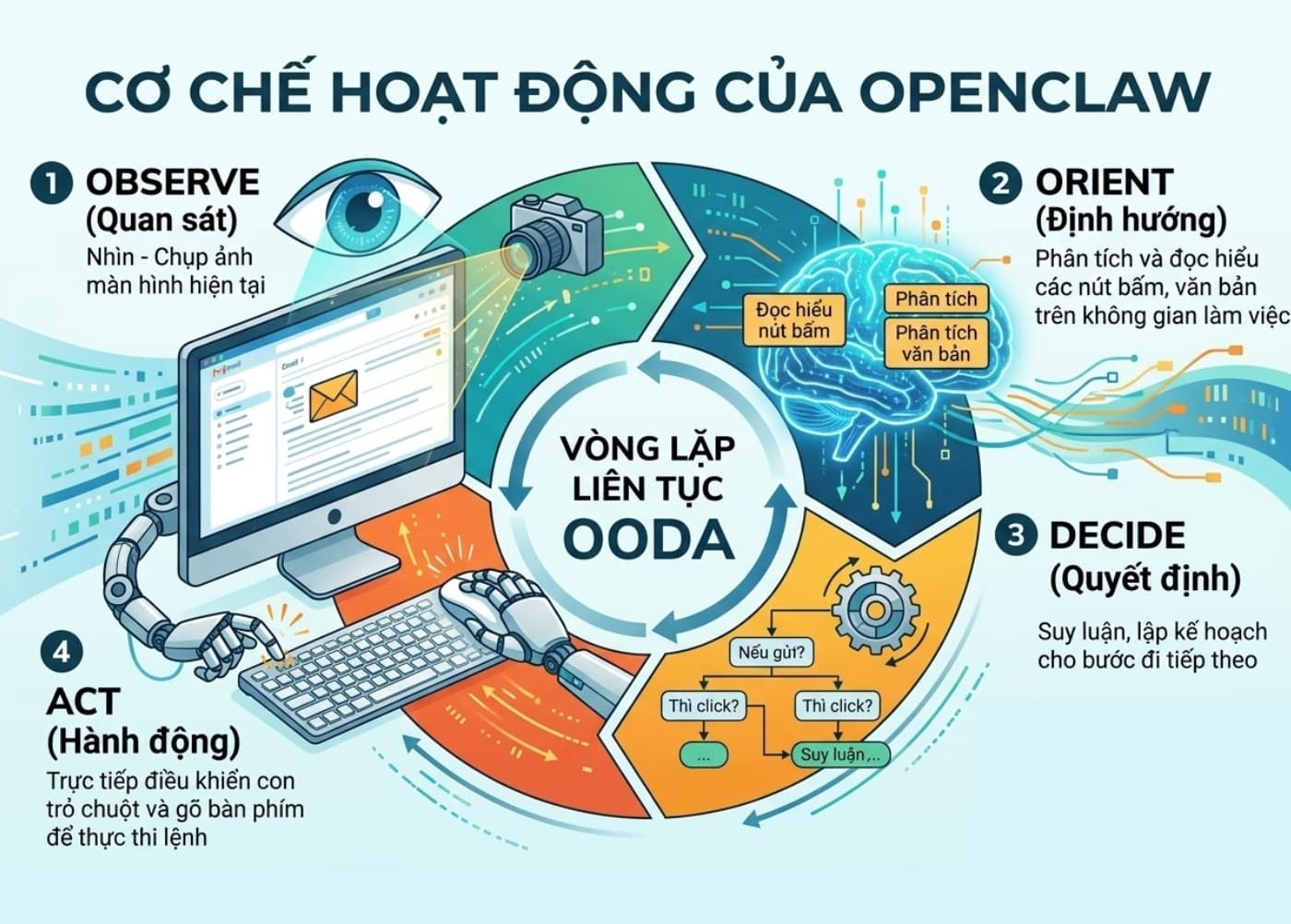 Cơ chế hoạt động của OpenClaw là tự động quan sát và thực thi lệnh