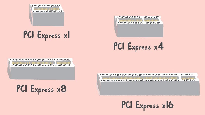 Cơ chế kết nối vật lý của PCIe được chia thành nhiều kích cỡ khác nhau bao gồm: x1, x4, x8 và x16