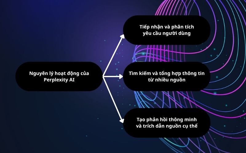 Khám phá cách Perplexity AI hoạt động: phân tích câu hỏi, tìm kiếm đa nguồn, trích dẫn rõ ràng