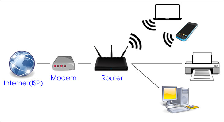 Modem có chức năng chuyển hóa các gói dữ liệu do ISP cung cấp
