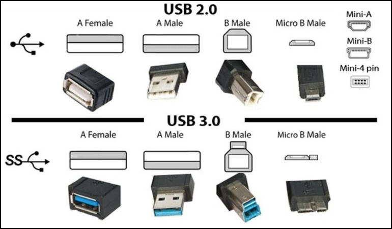 So sánh cổng USB 2.0 màu đen và USB 3.0 màu xanh dương