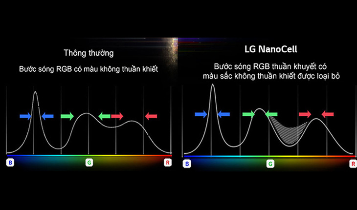 Công nghệ màn hình tivi NanoCell
